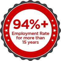 Over 94 percent employment rate for more than 15 years